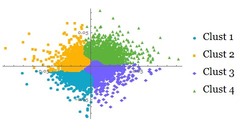 Clustering image