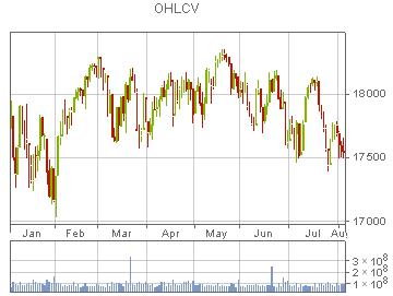 Visualizing OHLCV using TradingChart 