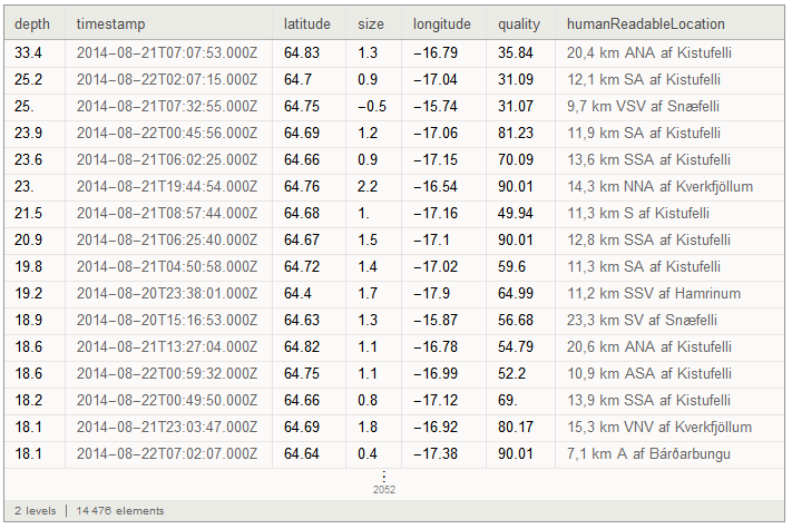 dataset sorted