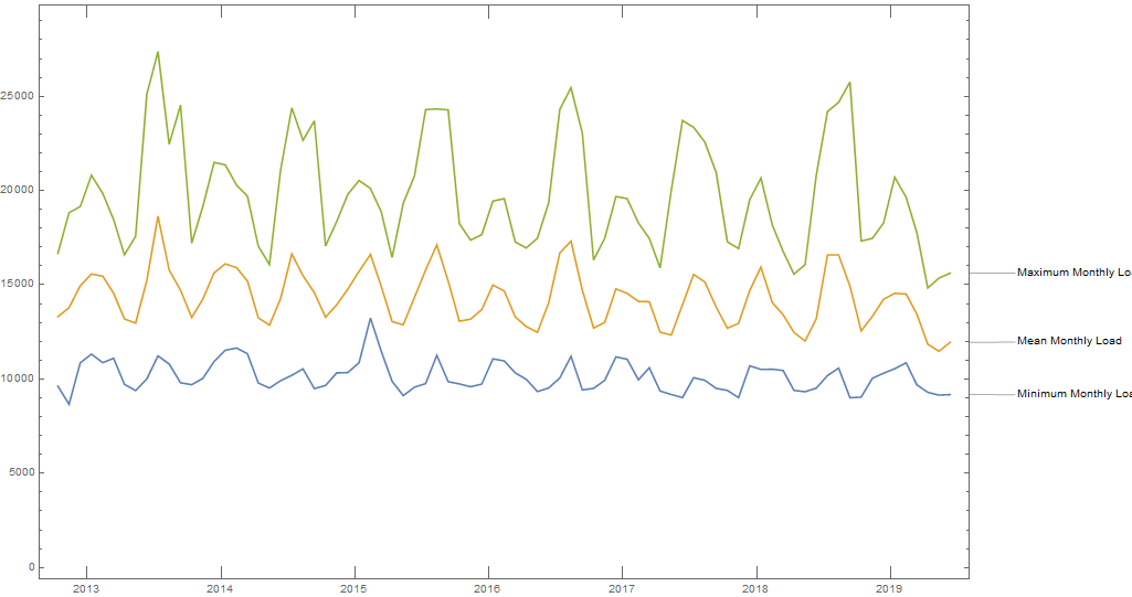Minimum, Mean and Maximum Monthly Load for the New England ISO