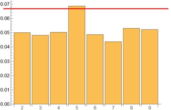 Graph comparing Index of Coincidence of Text with an Expected Version