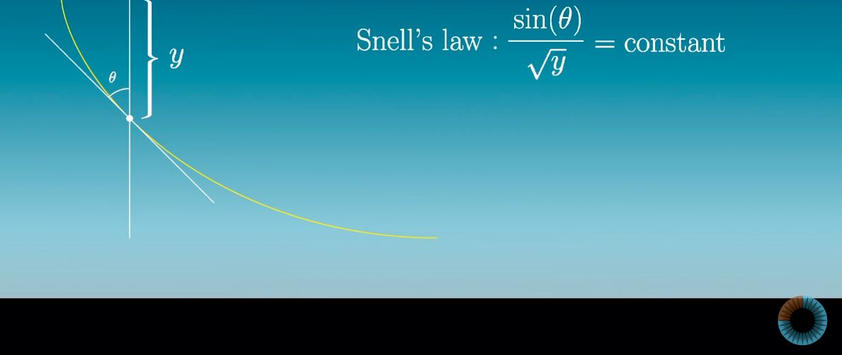 Snell's law. Screen shot at 12:40 mark from 3Blue1Brown video