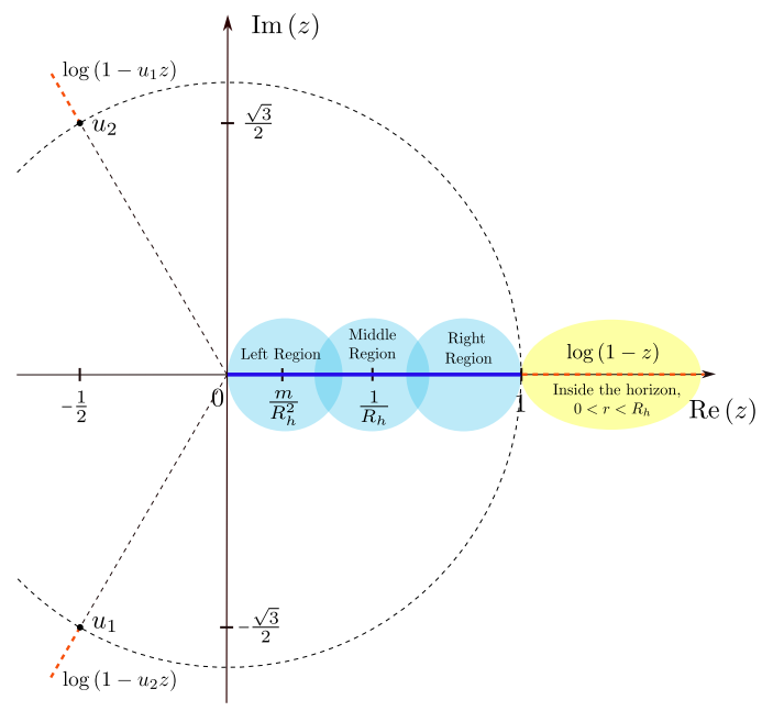 Black Hole Perturbation Theory and Multiple Polylogarithms: Complex z plane for scalar sector of gravitational perturbations in SAdS4