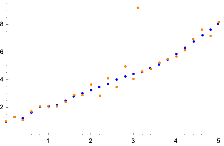 Original data vs regression with low weight for the outlier