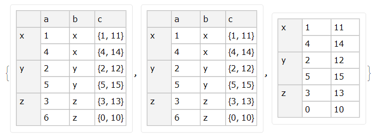 Visualization of a Query on a Dataset