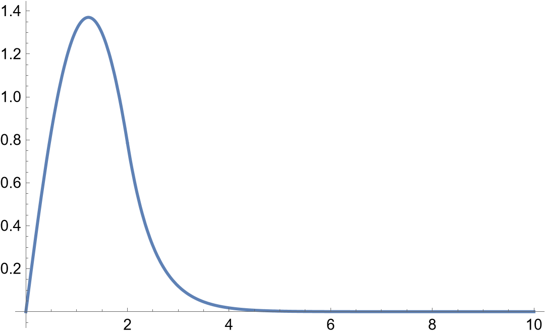 The shape of function fin[s] that I want