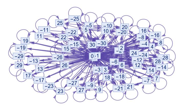 The multiplicad as a Cayley graph