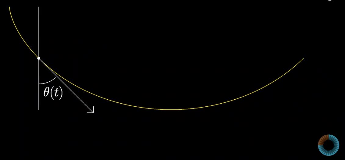 Function for the angle that the velocity vector makes (θ) as a function of time. Screen shot at 14:25 mark from 3Blue1Brown video 