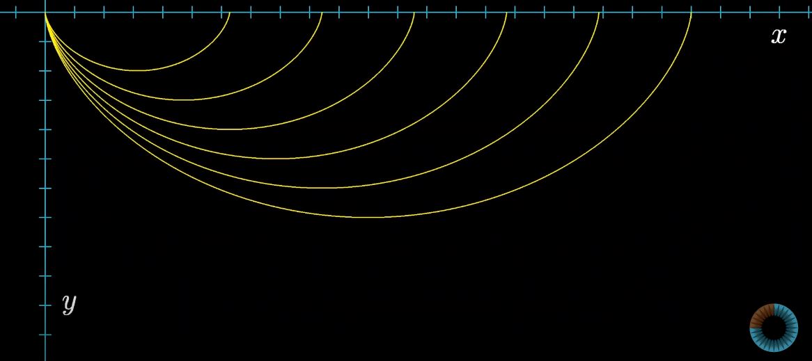 Solutions to the Brachistochrone problem seen as for the [x(t), y(t)] plane. Screen shot at 14:47 mark from 3Blue1Brown video