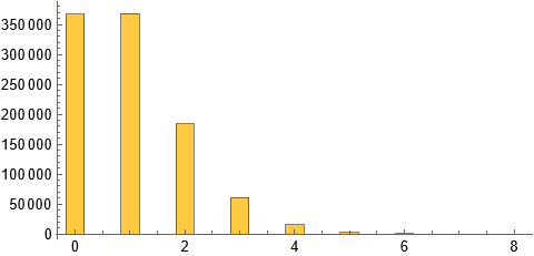 Histogram