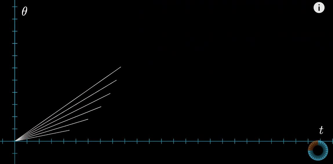 Solutions to the Brachistochrone problem seen as for the [θ(t)] plane. Screen shot at 15:00 mark from 3Blue1Brown video