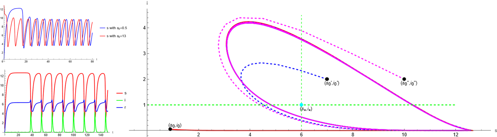 Finding bifurcations in mathematical epidemiology via reaction network methods: confirmed numerically that there exists a stable limit cycle around the equilibrium