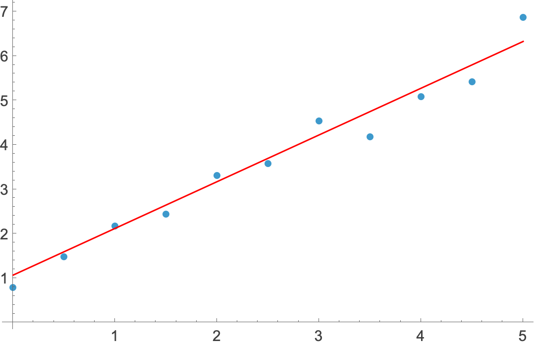 data and best-fit line