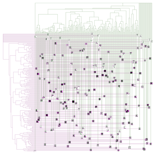 cluster of 200 Chinese characters