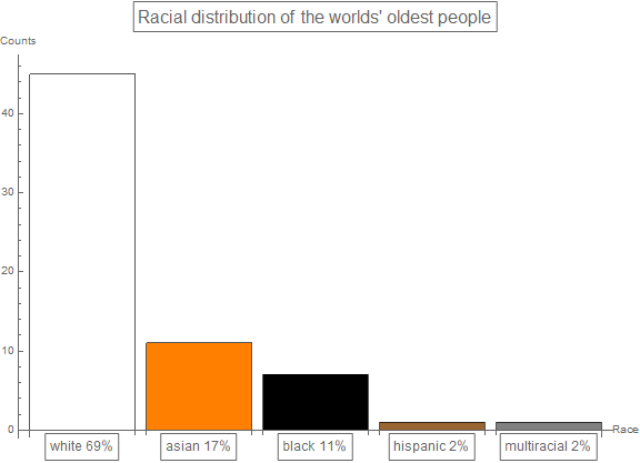 barChart1: racial distribution of the world oldest people