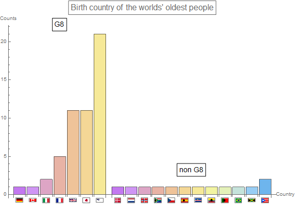 barChart2: birth country of the oldest people