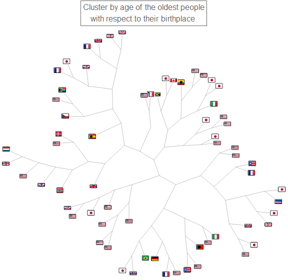 clusterImage1: cluster by age of the oldest people