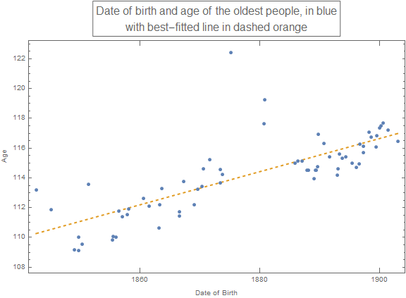 listPlot1: Date of birth and age of oldest people