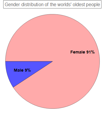 pieChart1: the gender composition of the oldest people