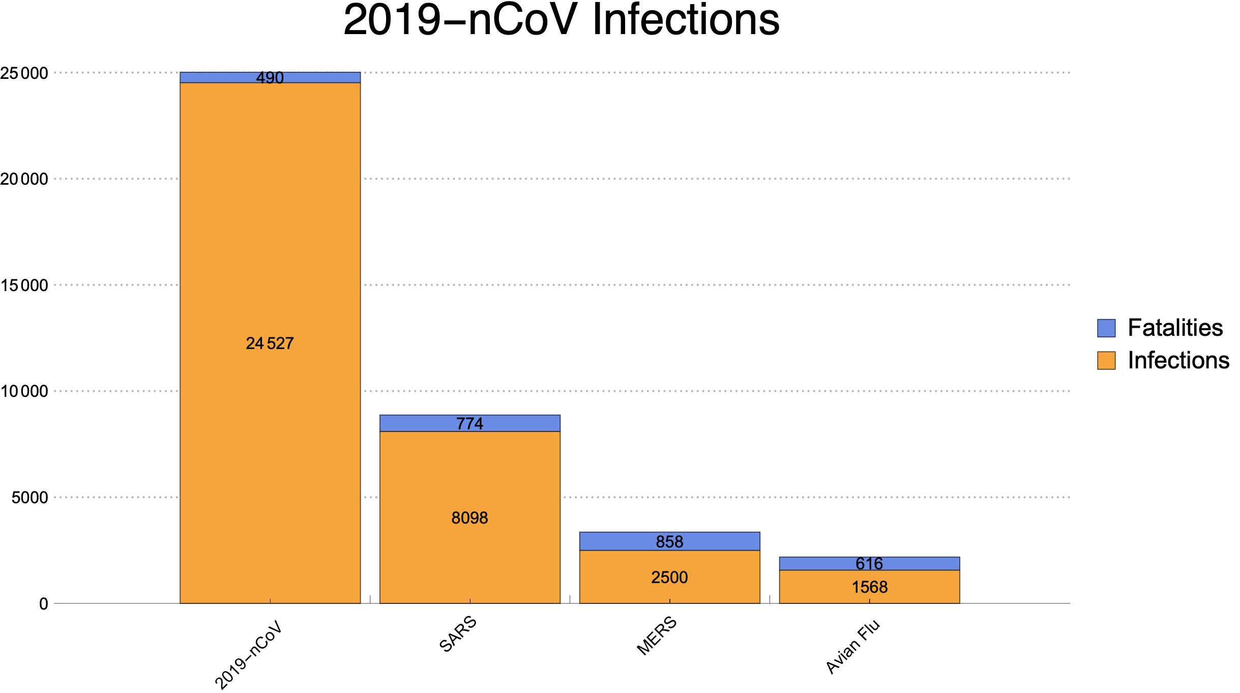 2019-nCoV vs SARS, MERS