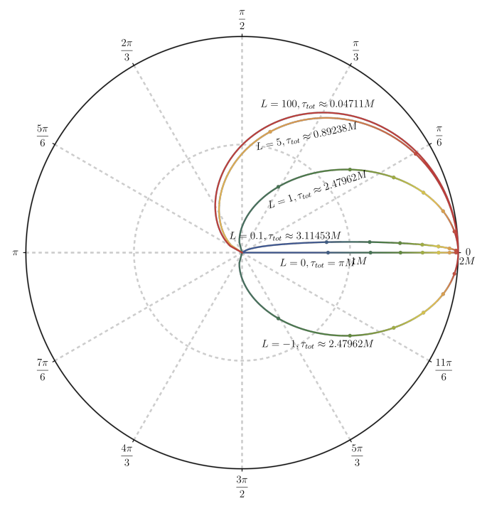 The geodesics of the infall with e_0 = 0 of massive particles into a black hole of arbitrary mass M in geometric units