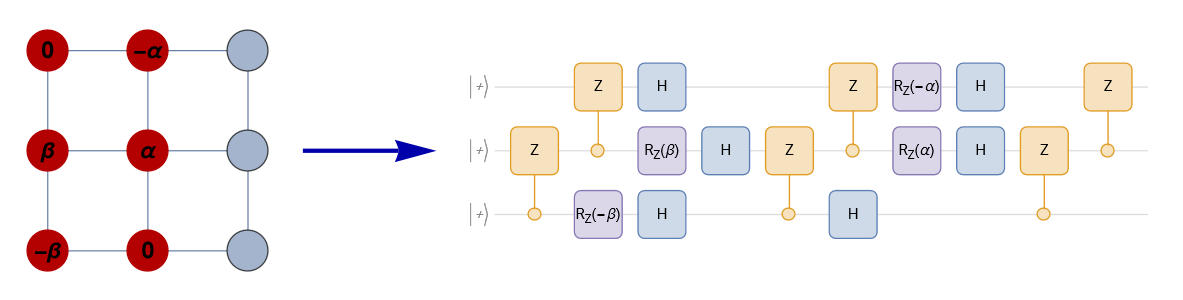 generated qubits circuit from a graph using the function GraphToCircuit