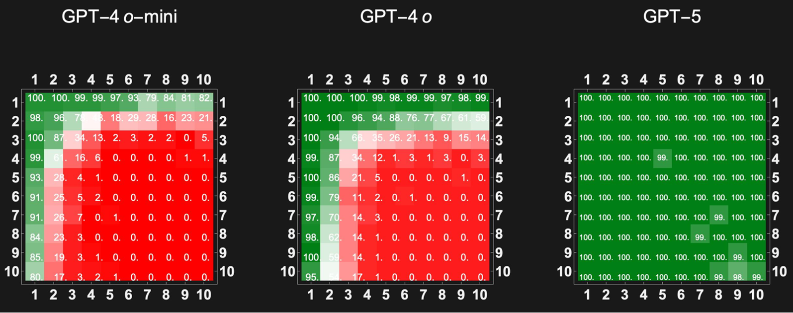 From arithmetic to phase transitions: how multiplication, temperature, and game theory reveal LLM behavior