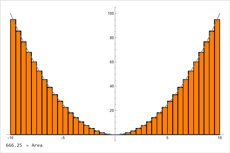 Visualizing Riemann sums