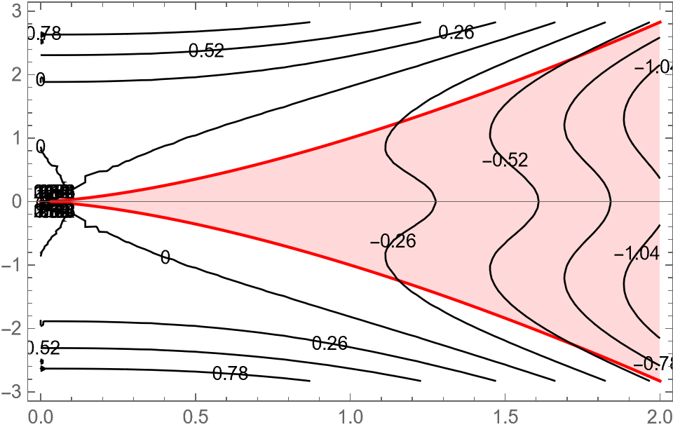 Contour plot with overlay of a region
