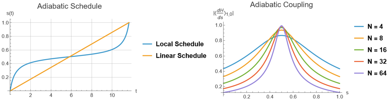 Symbolic local adiabatic quantum search: spectral analysis, complexity scaling, and quantum speedup