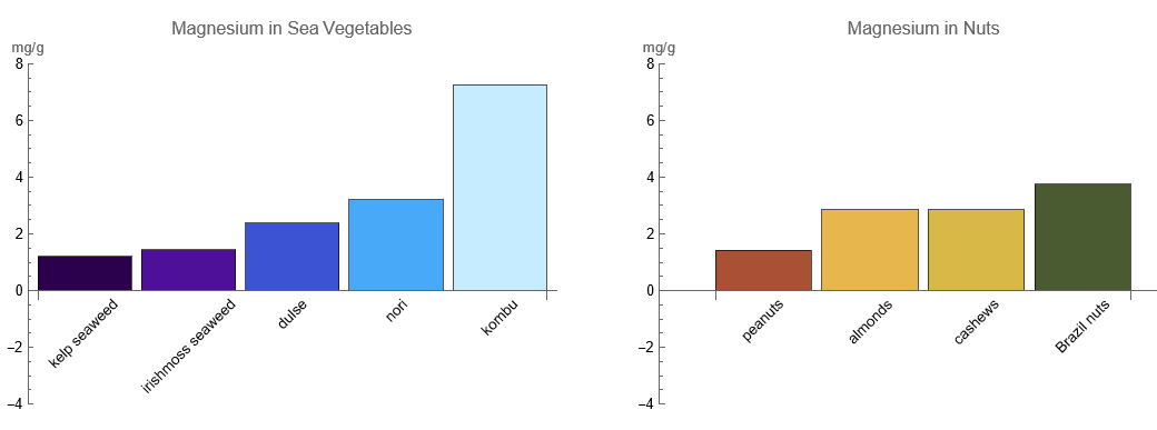 Magnesium levels in sea vegetables vs nuts