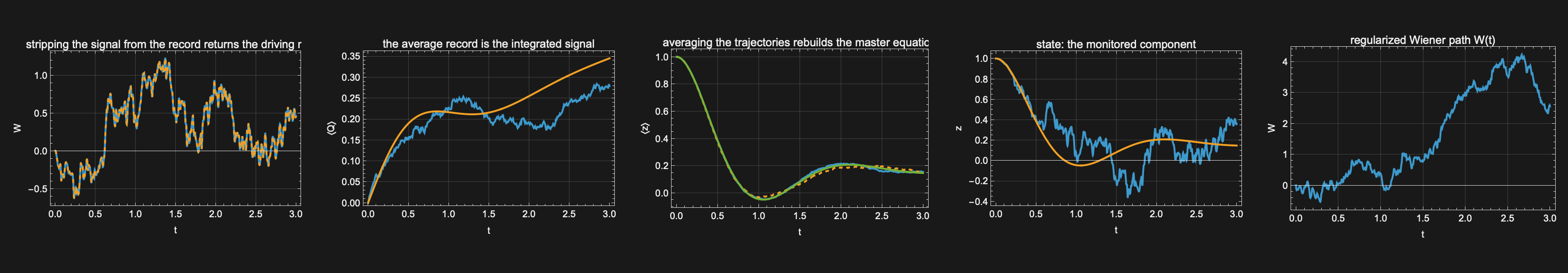 Wong–Zakai regularization for continuous quantum measurement with NDSolve