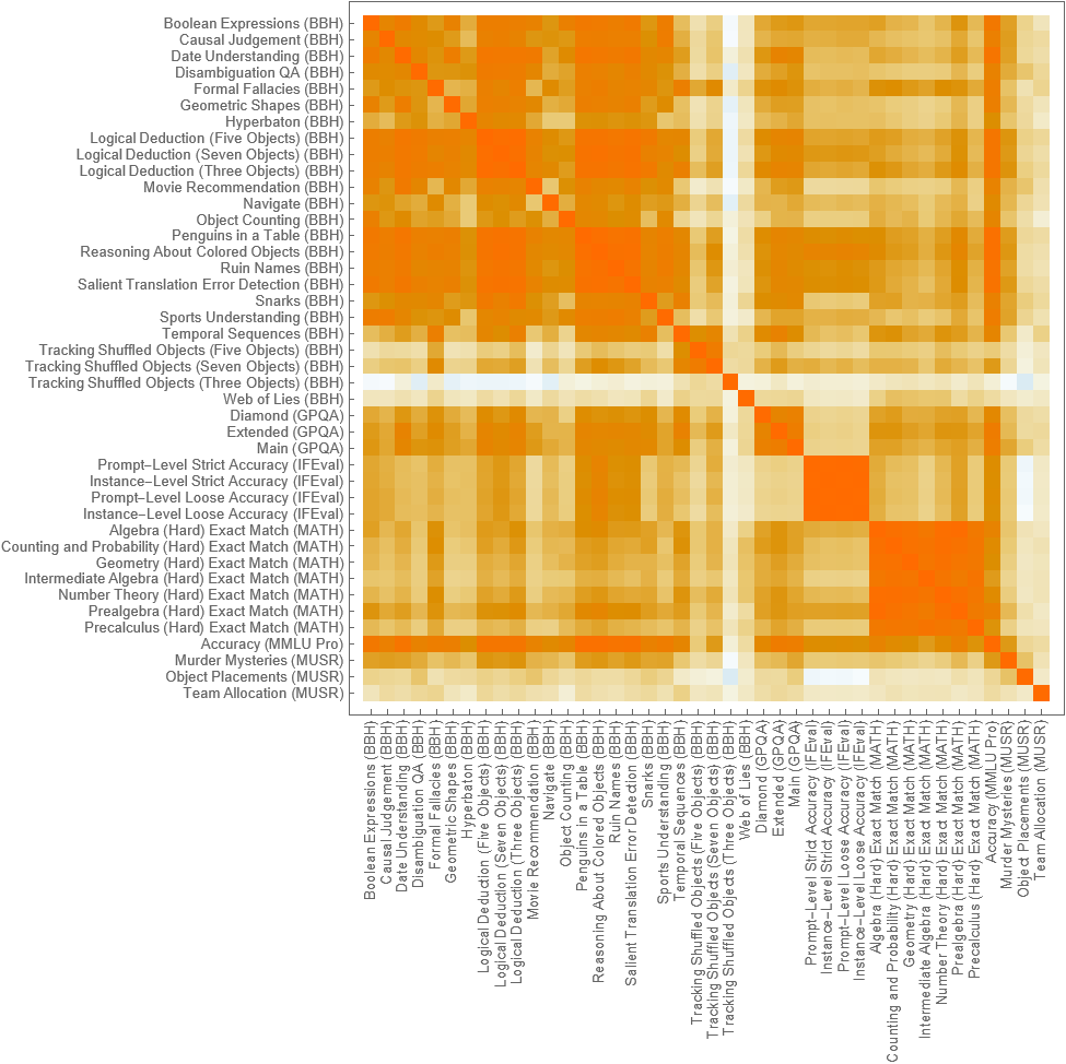 Correlation matrix of evals from the HuggingFace dataset. Do LLM's learn transferable skills?