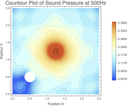 Pressure in Space when Monopole Sound Source emits 500Hz