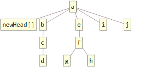 Inserting a node into <strong>expr1 labelled, <strong>newHead</strong>