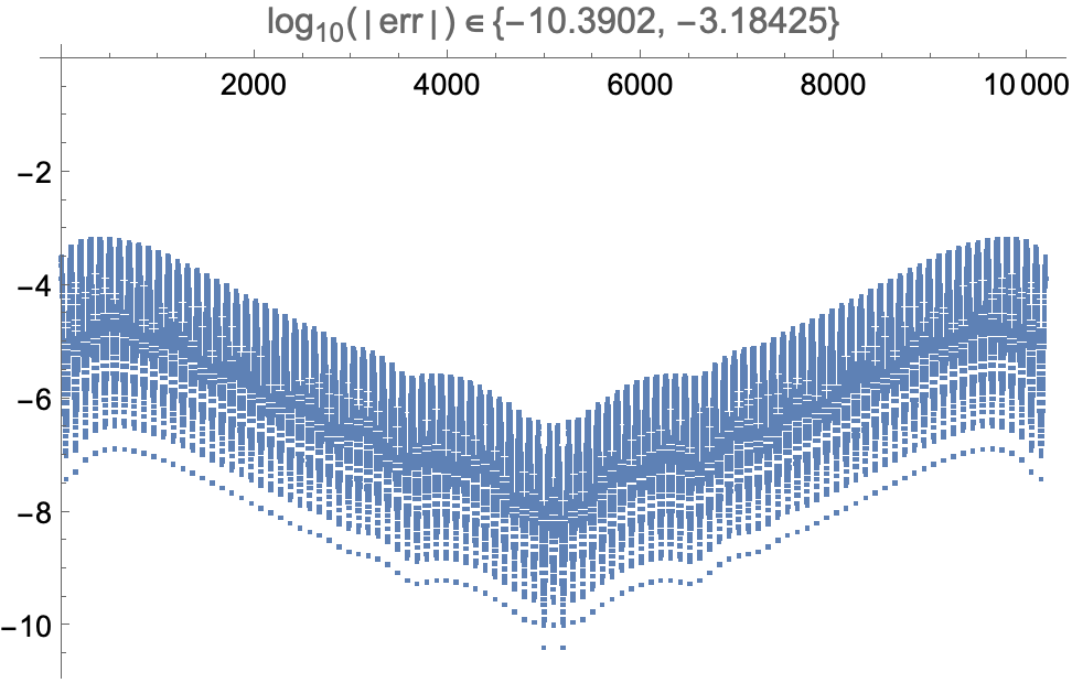 error plot between 10^-10 and 10^-3