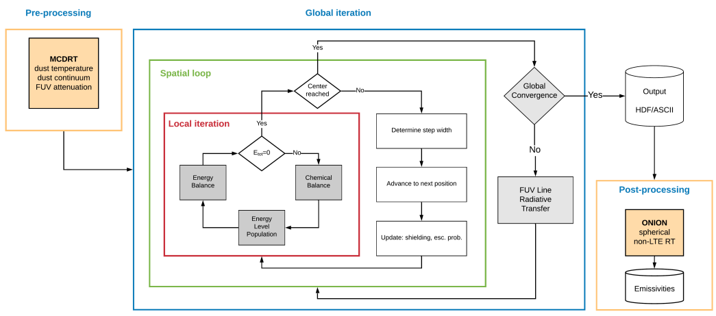 General numerical scheme that needs to be solved in KOSMA-τ PDR Model. Recent updates to the numerical model of photo-dissociated regions