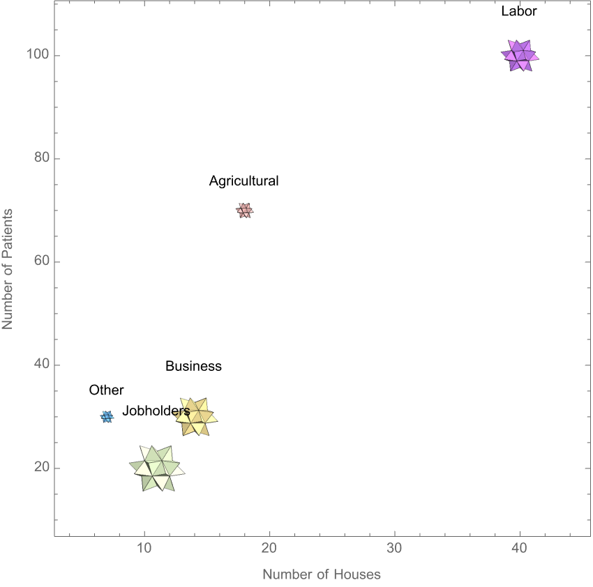 Polyhedron Bubble Houses, Patients, and Number of Malaria Cases