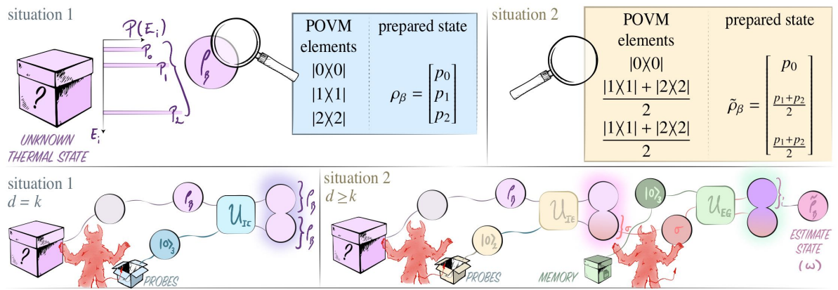 What resources do agents need to acquire knowledge in Quantum Thermodynamics?