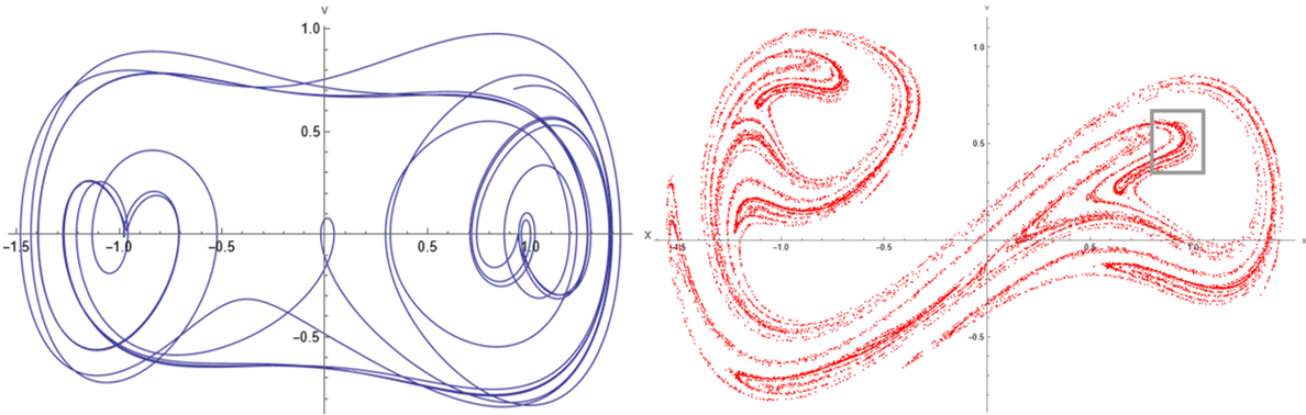 phase space plot and relation with the strength of the driving force (left) and the strange attractor (right). Computational Physics course: the Duffing equation (transition to chaos in a differential equation)