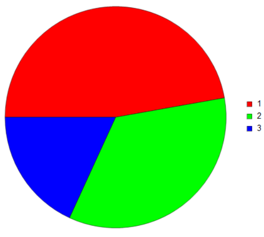 Pie charts are great