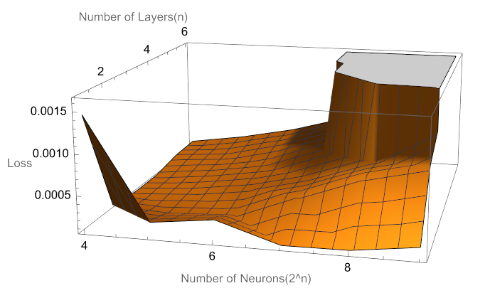 Visualizing the loss data with different neural network complexity