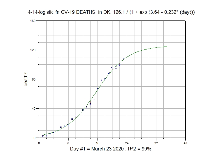 April 14 logistic fit for OK deaths (raw data)