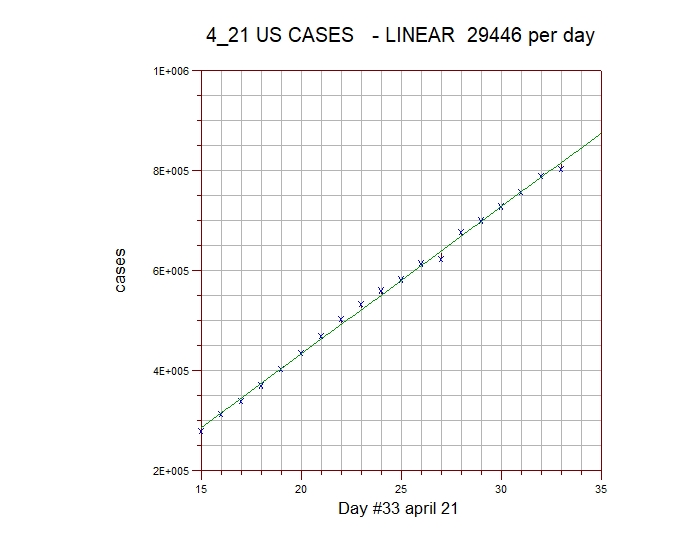 US Cases linear plot