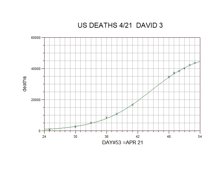 double exponential curve - US Deaths