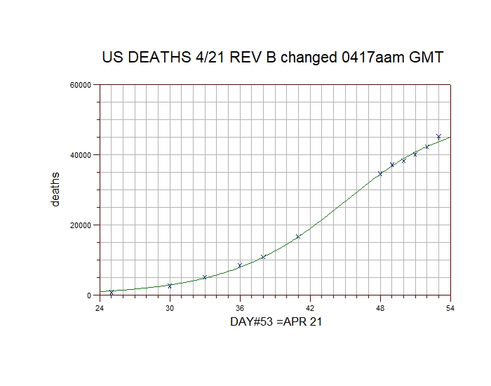 US DEATHS - REVISED   April 21