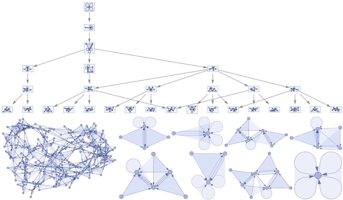 Top graph is the beginning of the multiway system associated with wm2117 model universe. Below is the configuration of this universe model after 200 time steps, and initial Wolfram Model evolution.