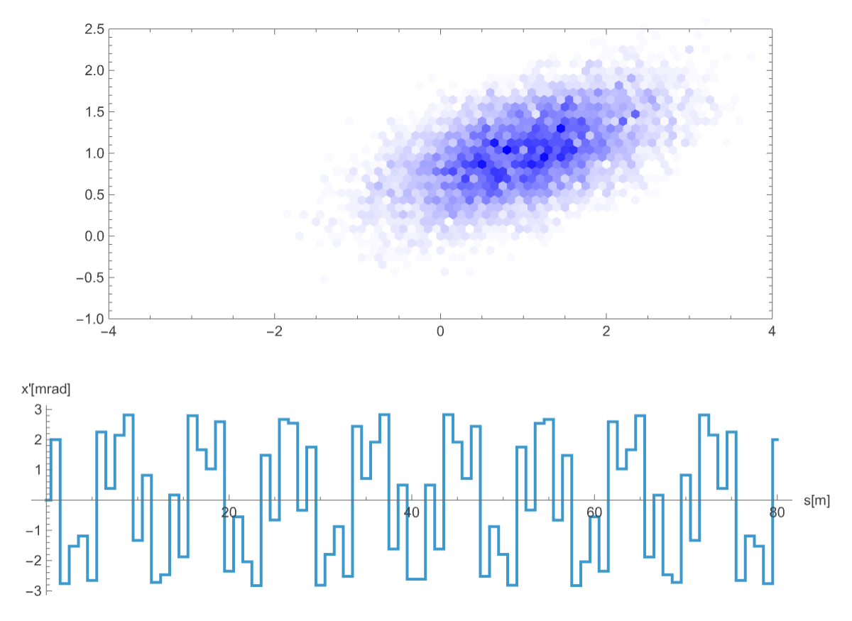 Matrix-based modeling of particle beam transport