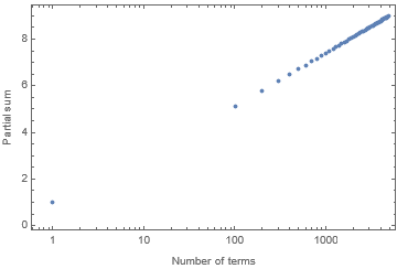 Partial sum vs number of terms