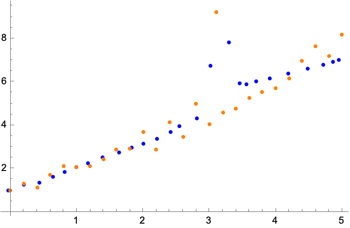 Original data vs regression with a big weight in the outlier